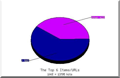 Files chart