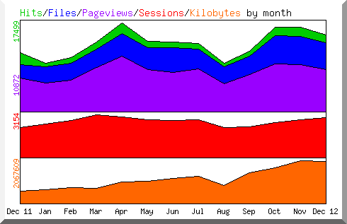 Hits by Month