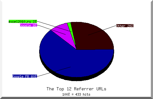 Referrer chart