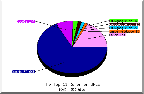 Referrer chart