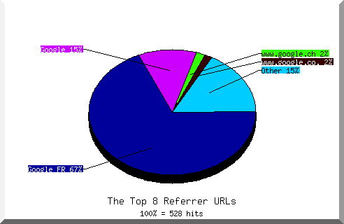 Referrer chart