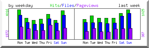 Load by weekday