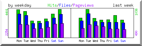 Load by weekday