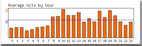 Load by hour