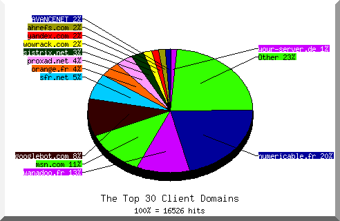 Domain chart