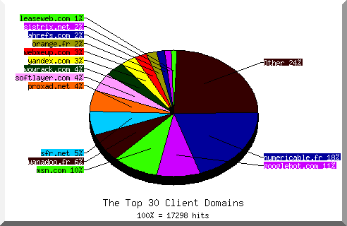 Domain chart