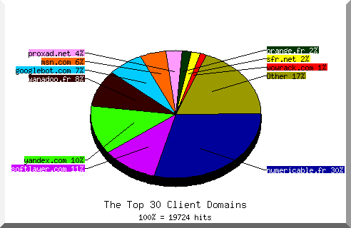 Domain chart