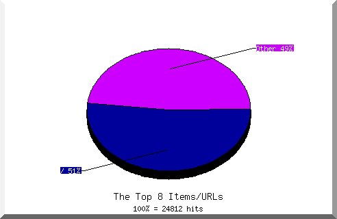 Files chart