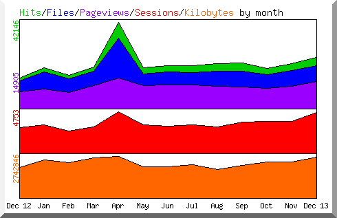 Hits by Month