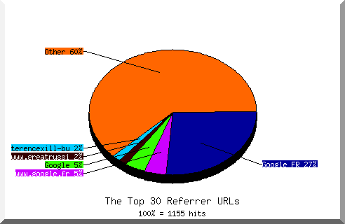 Referrer chart