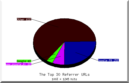 Referrer chart