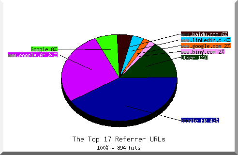 Referrer chart