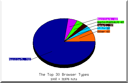 Browser chart