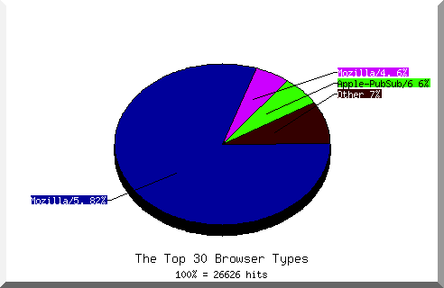 Browser chart