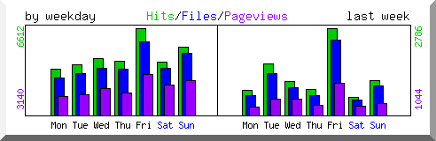 Load by weekday