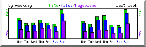 Load by weekday