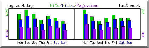 Load by weekday