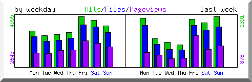 Load by weekday