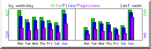 Load by weekday