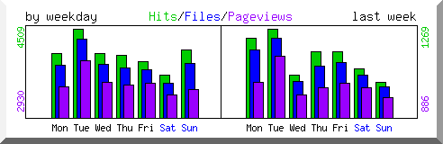 Load by weekday