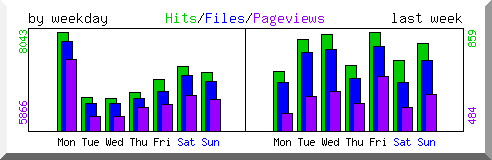 Load by weekday