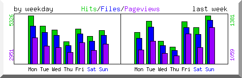Load by weekday