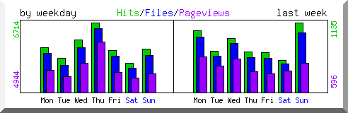 Load by weekday