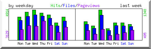 Load by weekday