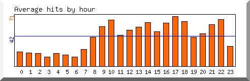 Load by hour