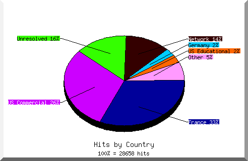 Country chart