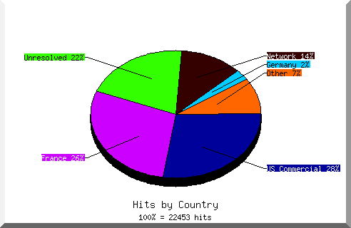 Country chart