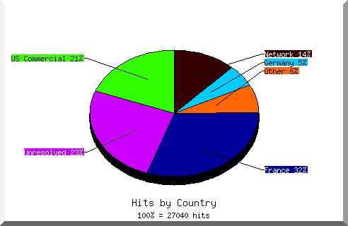 Country chart