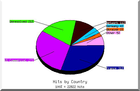 Country chart