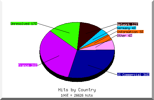 Country chart