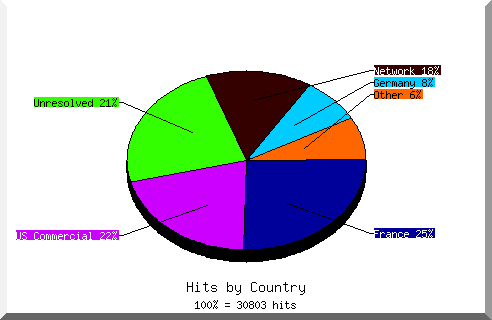 Country chart