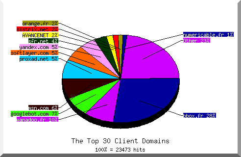 Domain chart