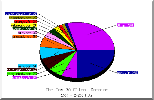 Domain chart