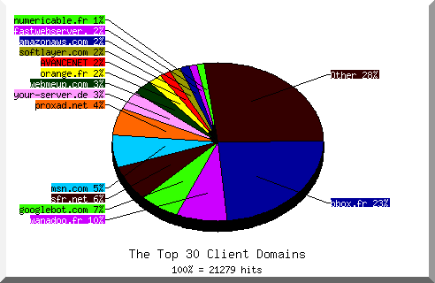 Domain chart