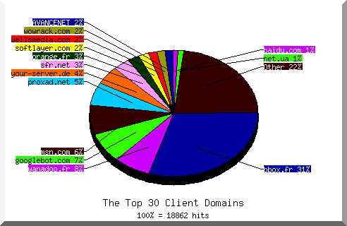 Domain chart
