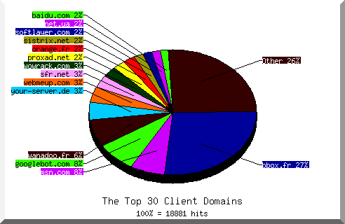 Domain chart