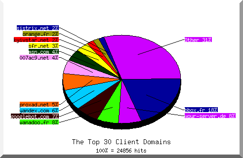 Domain chart