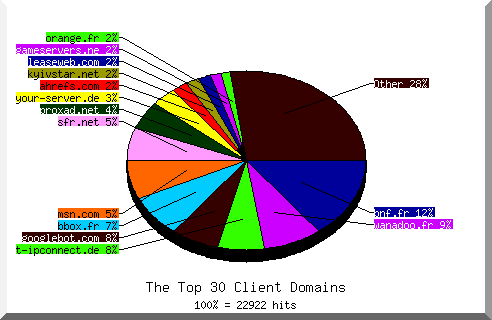 Domain chart