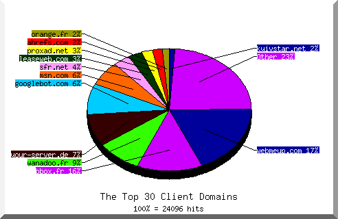 Domain chart