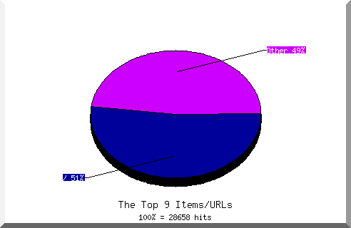 Files chart