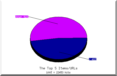 Files chart