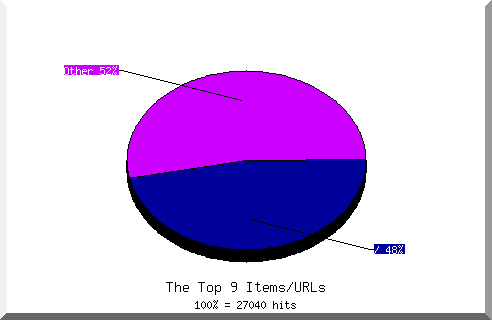Files chart
