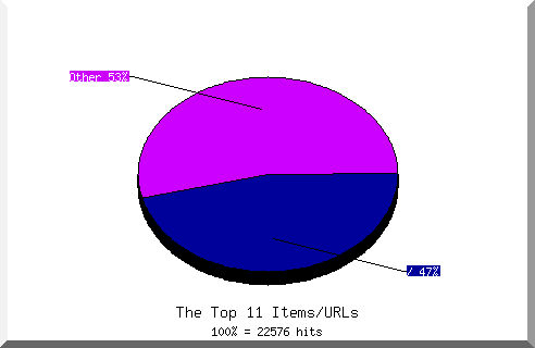 Files chart