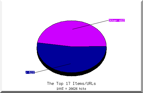 Files chart