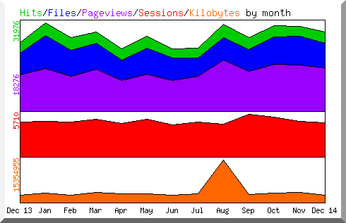 Hits by Month