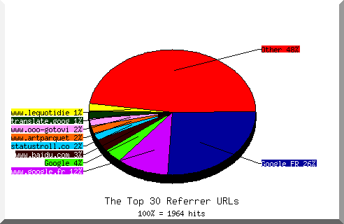 Referrer chart